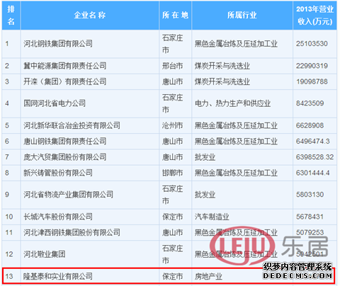 2013年河北省百?gòu)?qiáng)企業(yè)