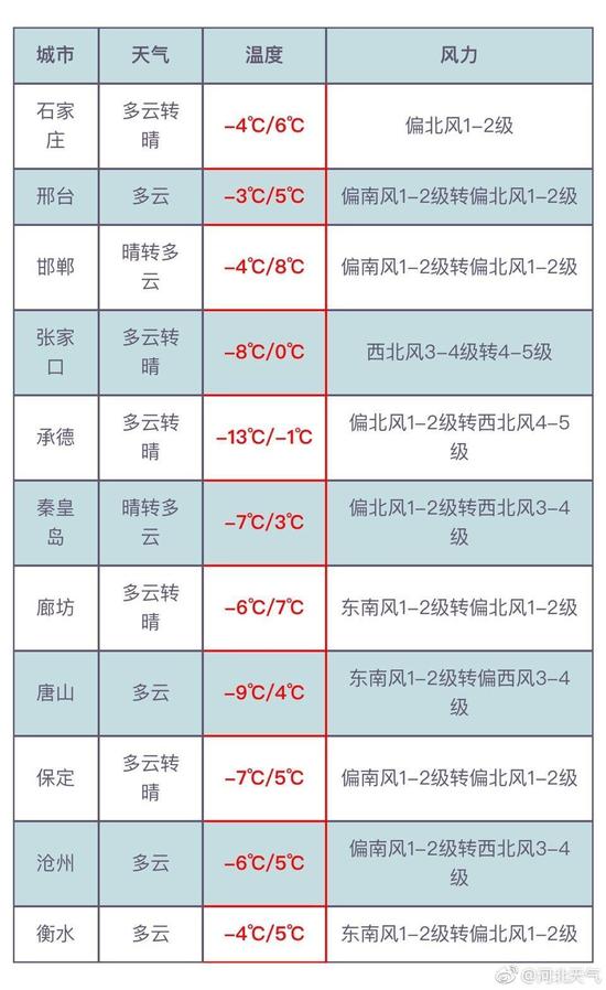 今天白天，保定、廊坊以北地區(qū)多云轉(zhuǎn)晴，其他地區(qū)多云。