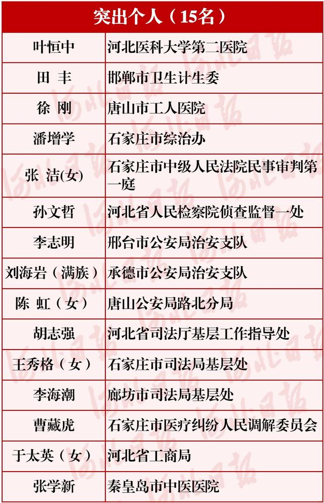 厲害了！河北這30個單位和個人要全國通報表揚(yáng)