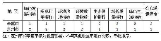 表3 2016年河北省生態(tài)文明建設(shè)年度評價結(jié)果