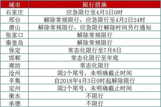 （限行措施采集時間：2018年4月2日）