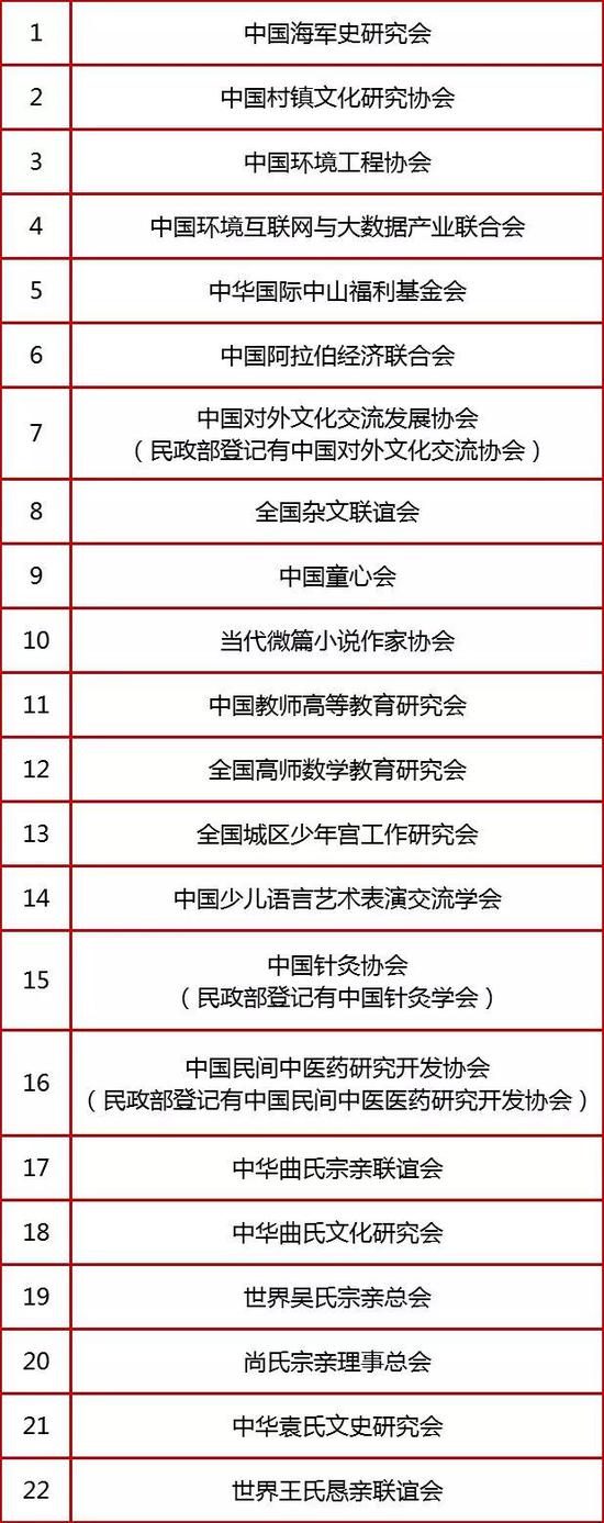 第四批涉嫌非法社會組織名單