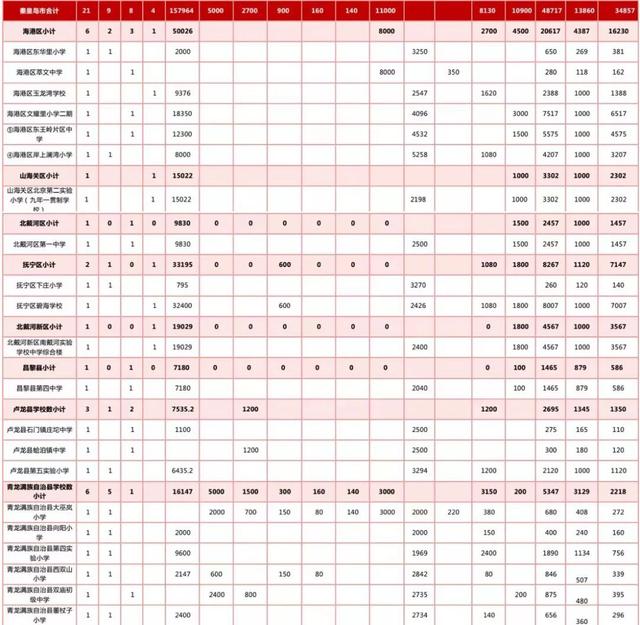 最新規(guī)劃公示！秦皇島新建+改擴建中小學名單來了！